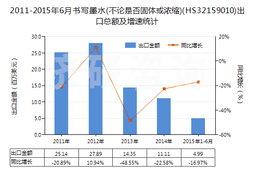 2011-2015年6月書寫墨水(不論是否固體或濃縮)(HS32159010)出口總額及增速統(tǒng)計